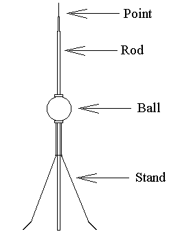 benjamin franklin lightning rod diagram